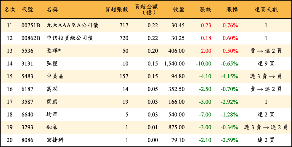 買超張數及金額