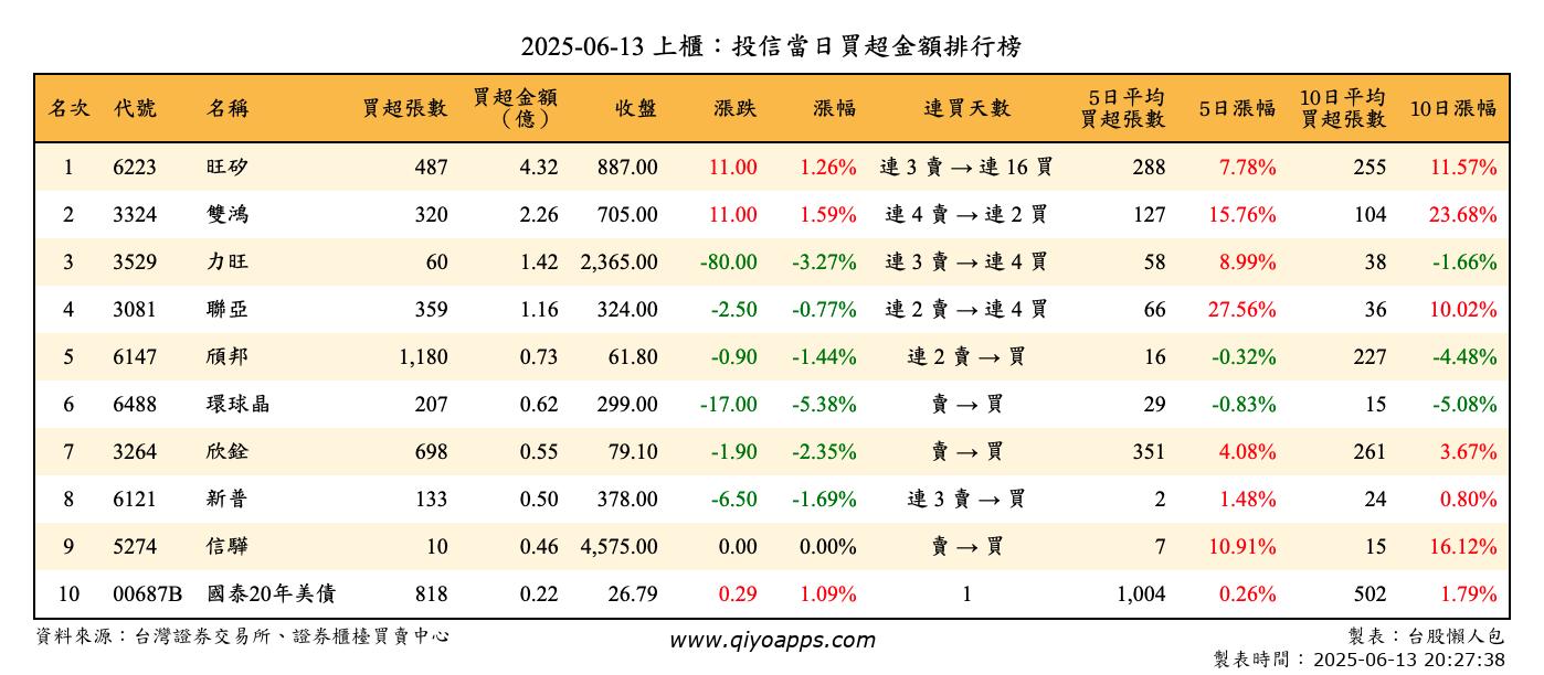 上櫃：投信當日買超金額排行榜