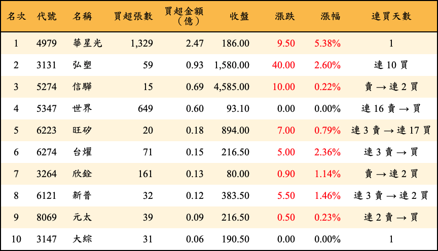 買超張數及金額