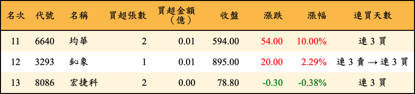 買超張數及金額