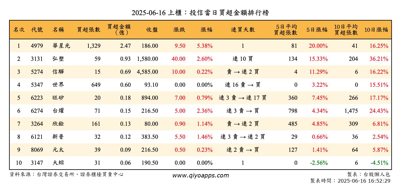 上櫃：投信當日買超金額排行榜