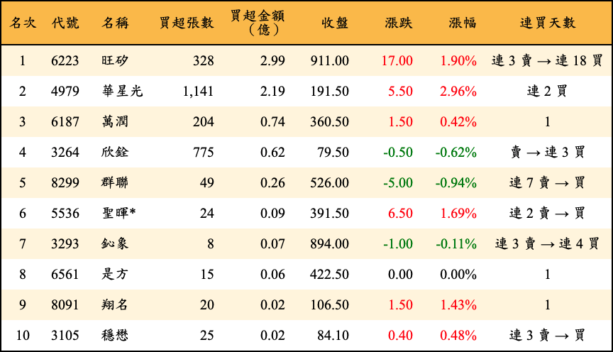 買超張數及金額