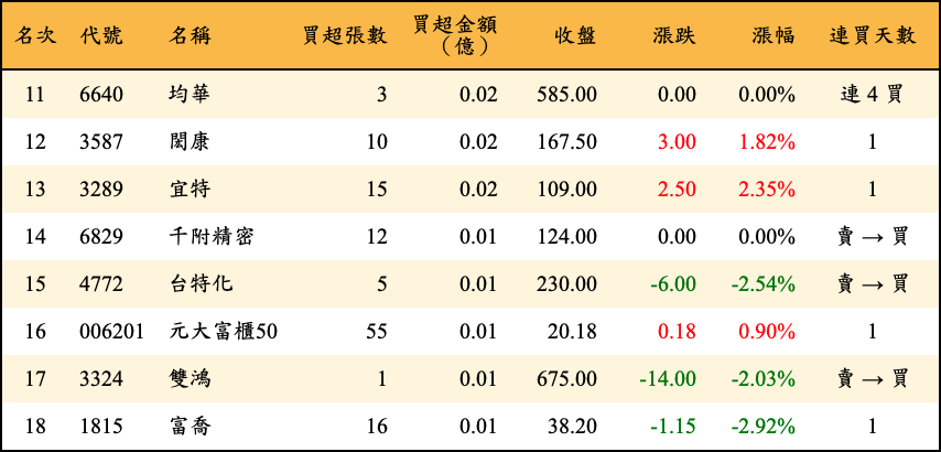 買超張數及金額