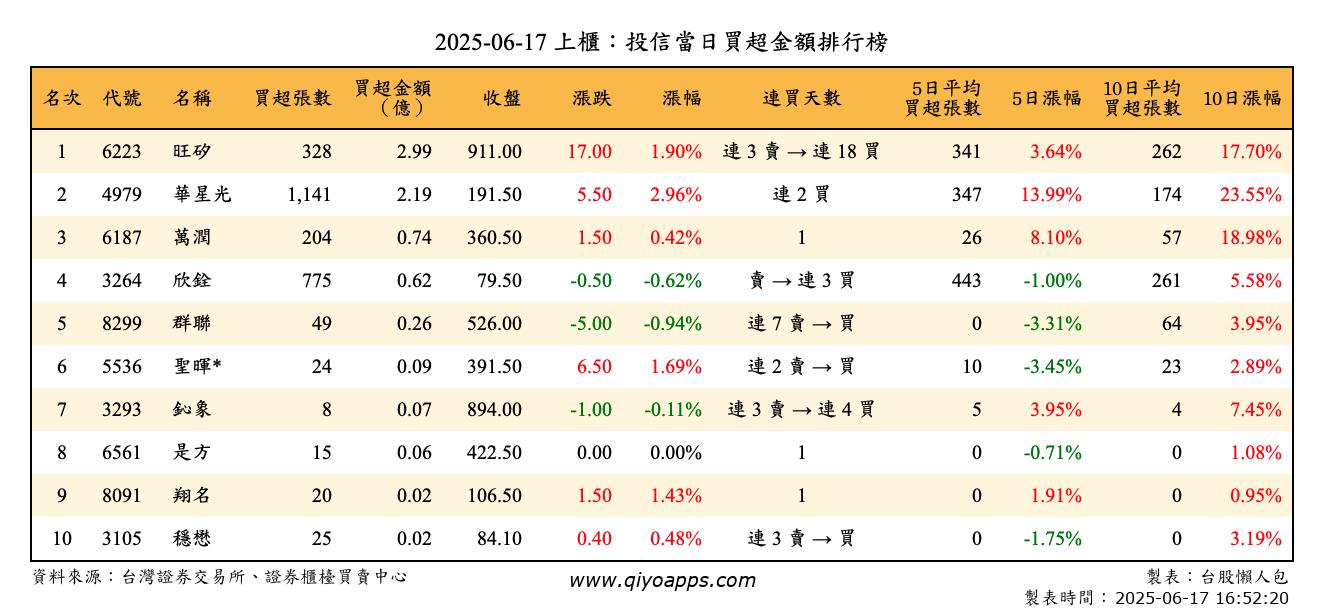 上櫃：投信當日買超金額排行榜