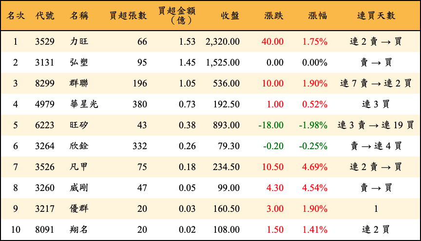 買超張數及金額
