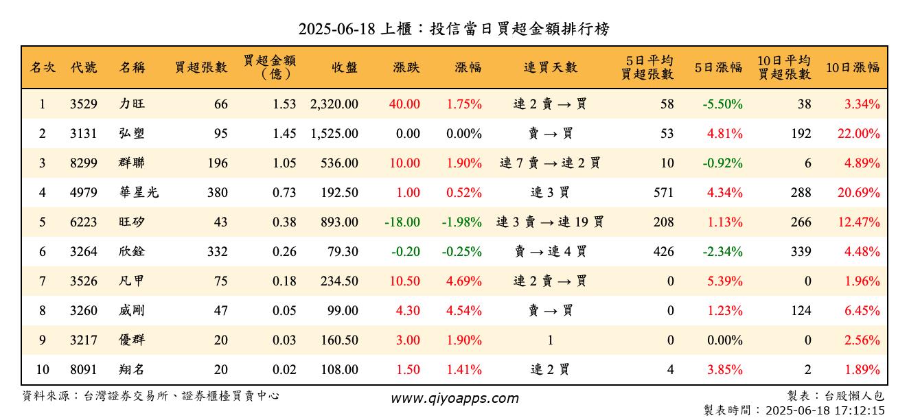上櫃：投信當日買超金額排行榜