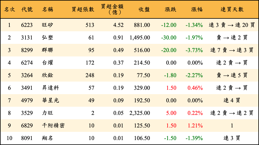 買超張數及金額