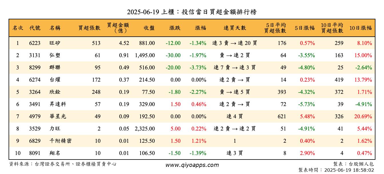 上櫃：投信當日買超金額排行榜