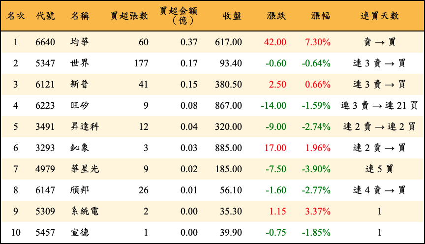 買超張數及金額