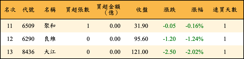 買超張數及金額