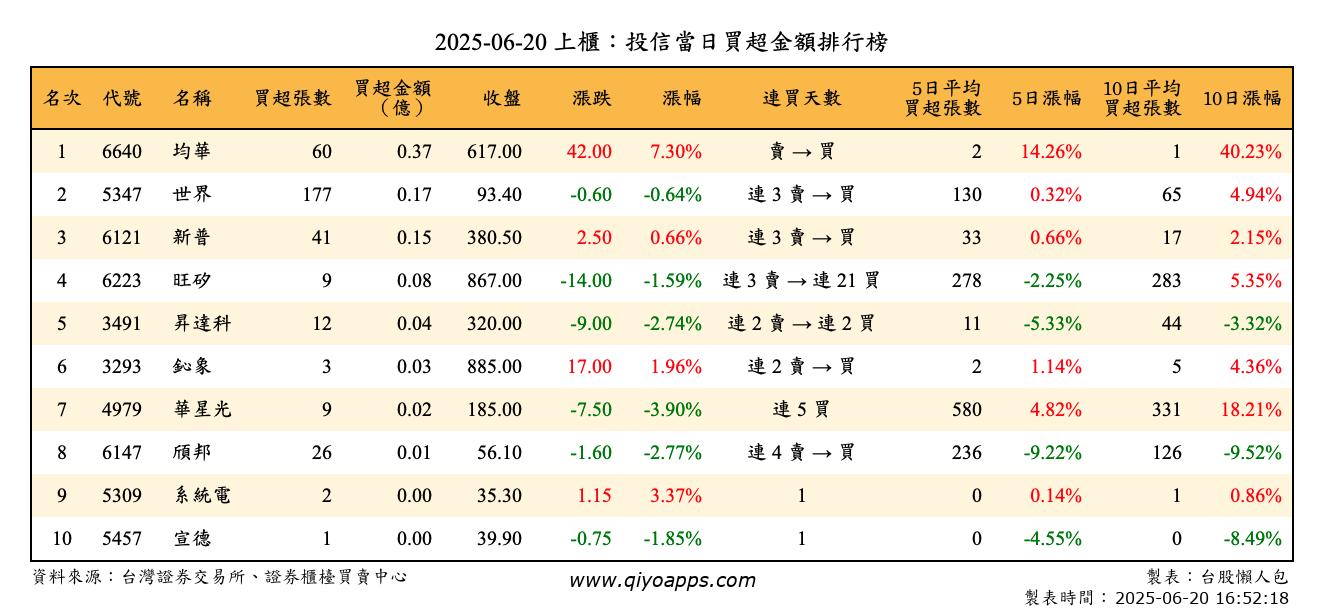 上櫃：投信當日買超金額排行榜