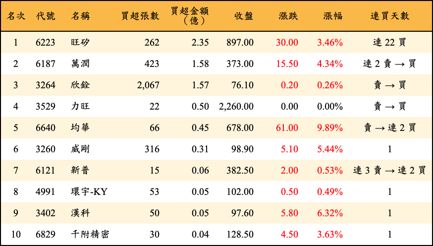 買超張數及金額