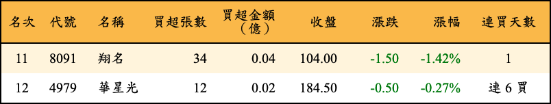 買超張數及金額