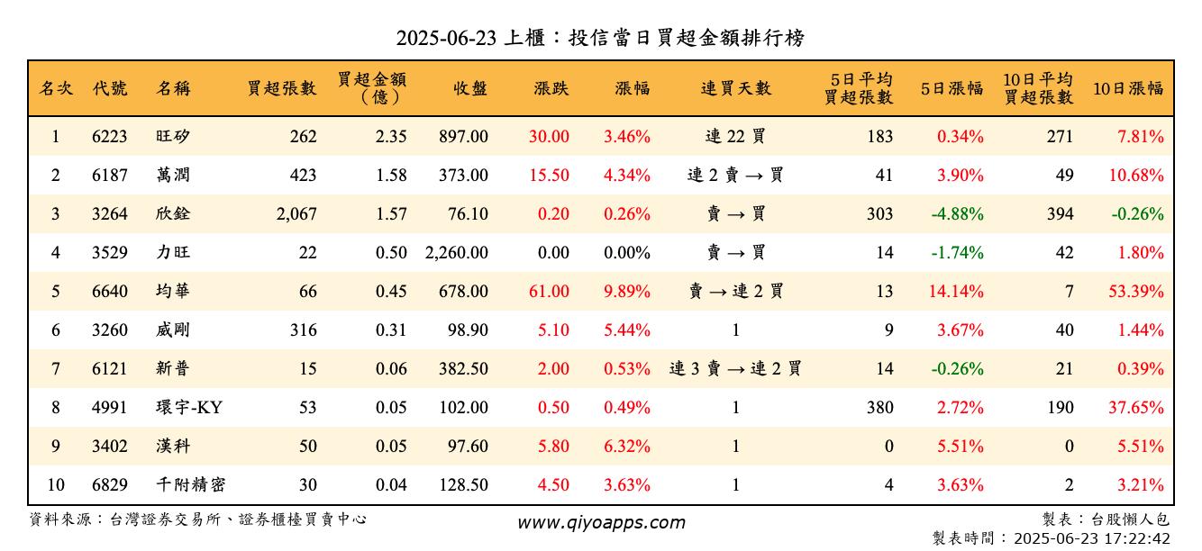 上櫃：投信當日買超金額排行榜