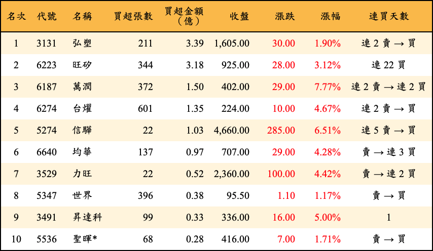 買超張數及金額