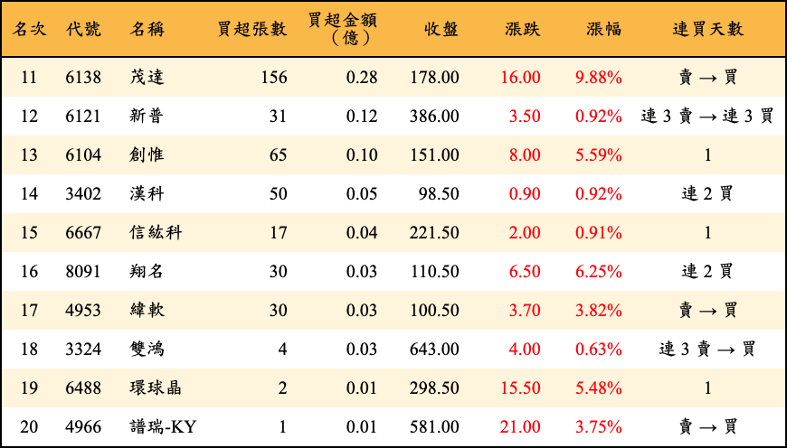 買超張數及金額
