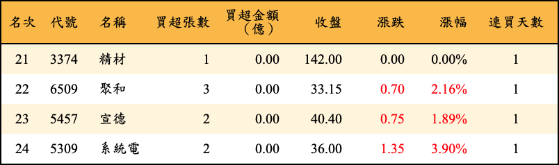 買超張數及金額