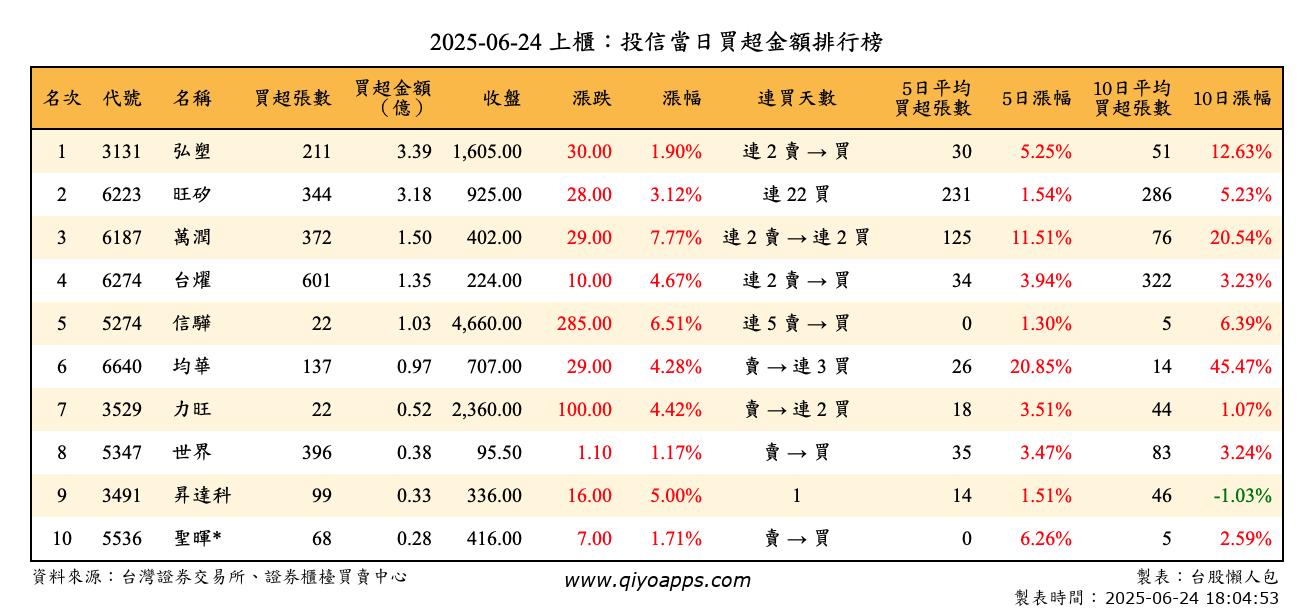 上櫃：投信當日買超金額排行榜