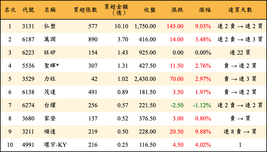 買超張數及金額