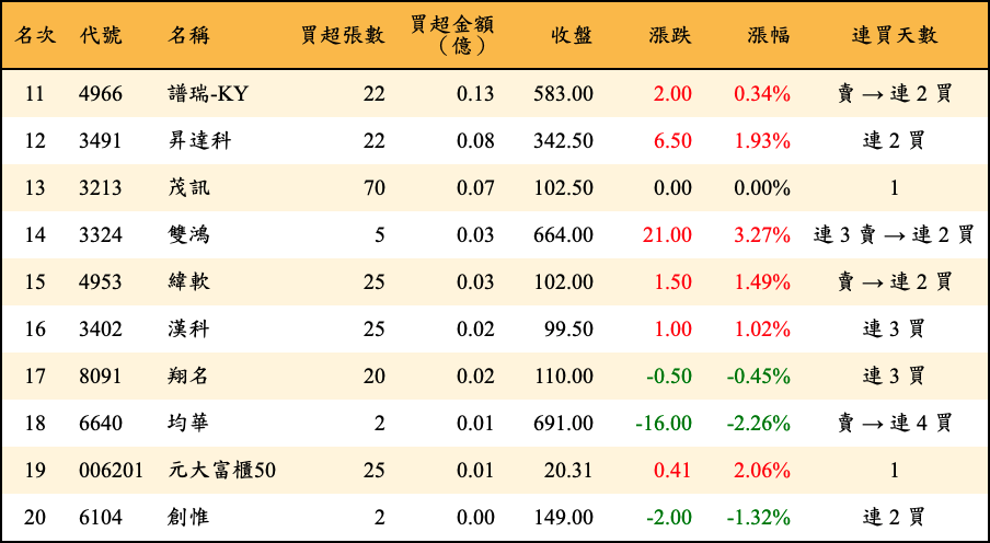 買超張數及金額