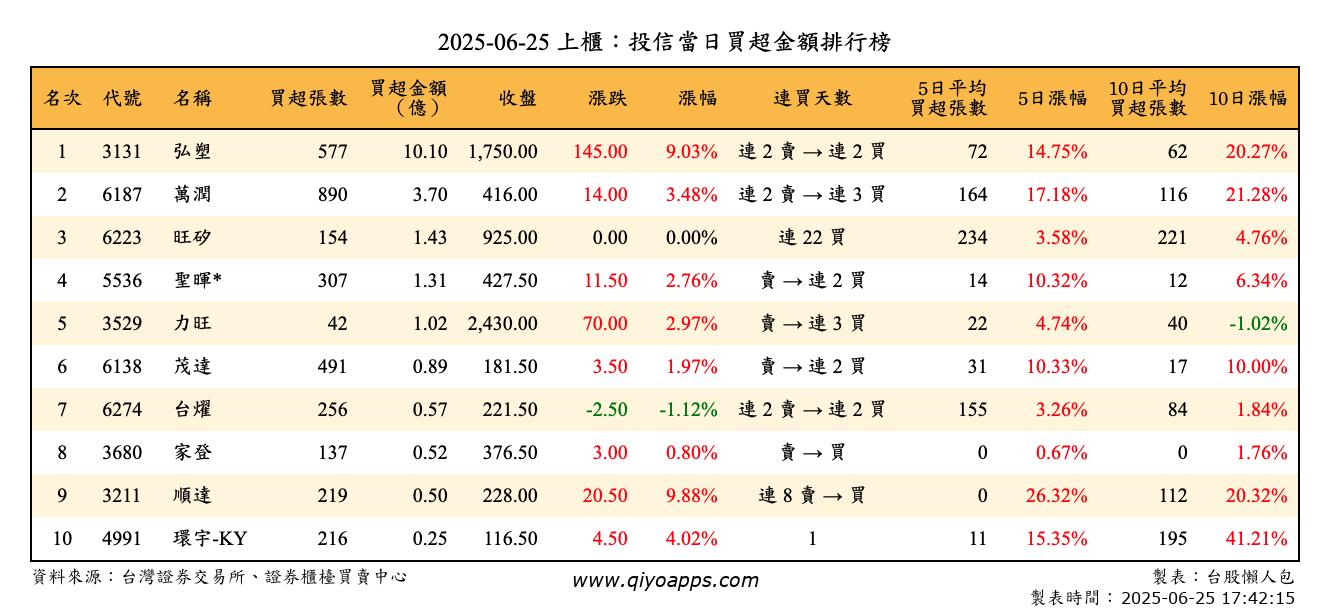上櫃：投信當日買超金額排行榜