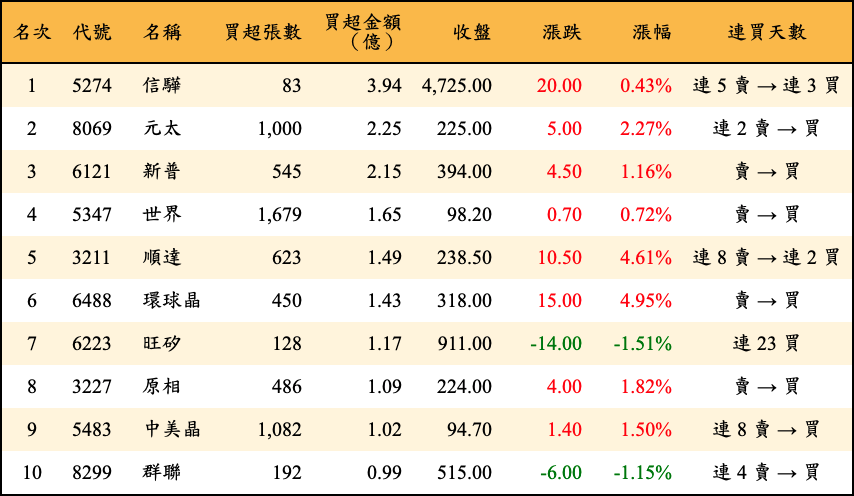 買超張數及金額