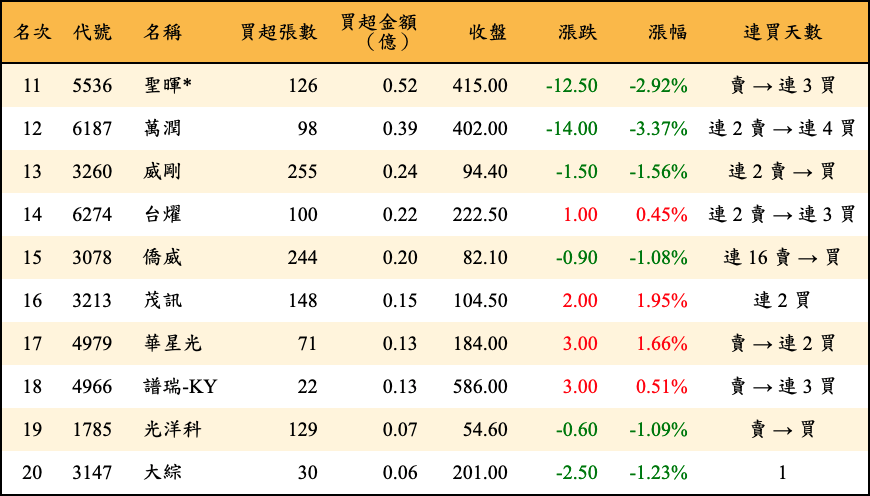 買超張數及金額