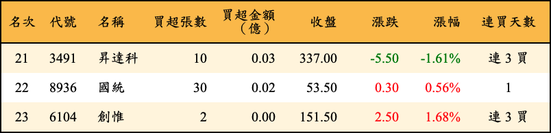 買超張數及金額