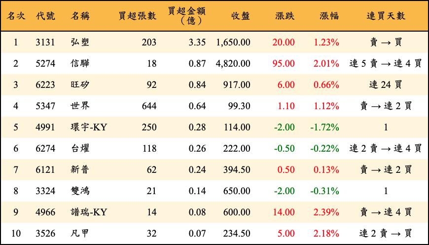 買超張數及金額
