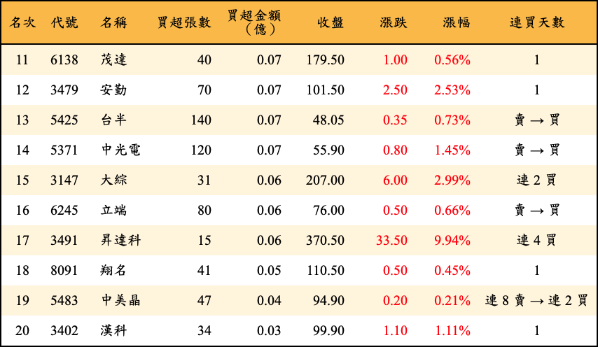 買超張數及金額