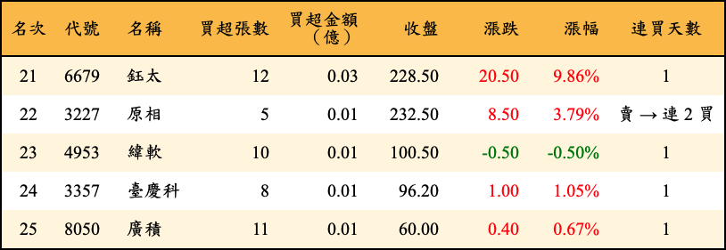 買超張數及金額