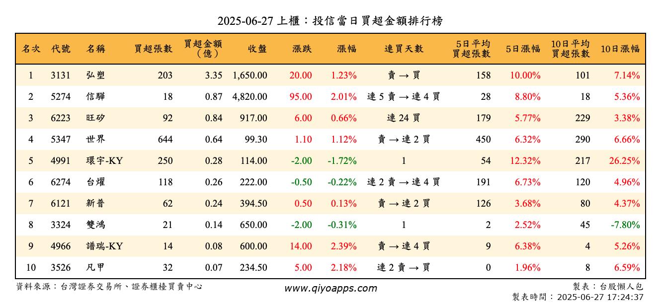 上櫃：投信當日買超金額排行榜