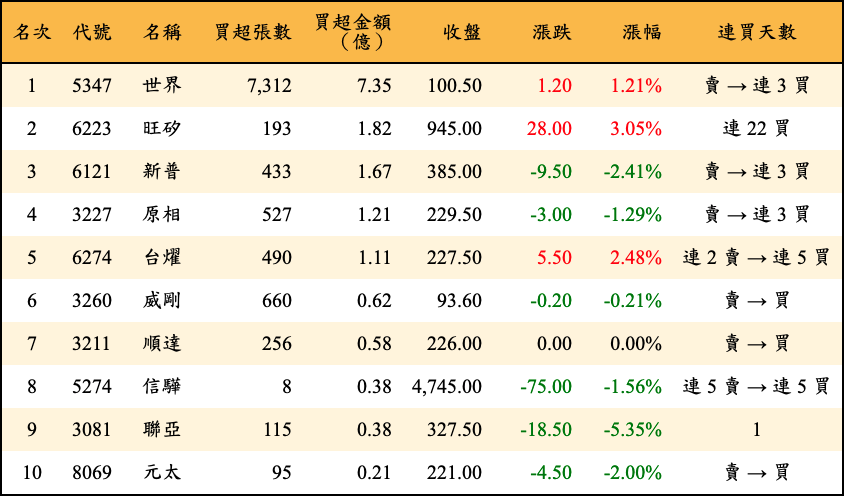 買超張數及金額