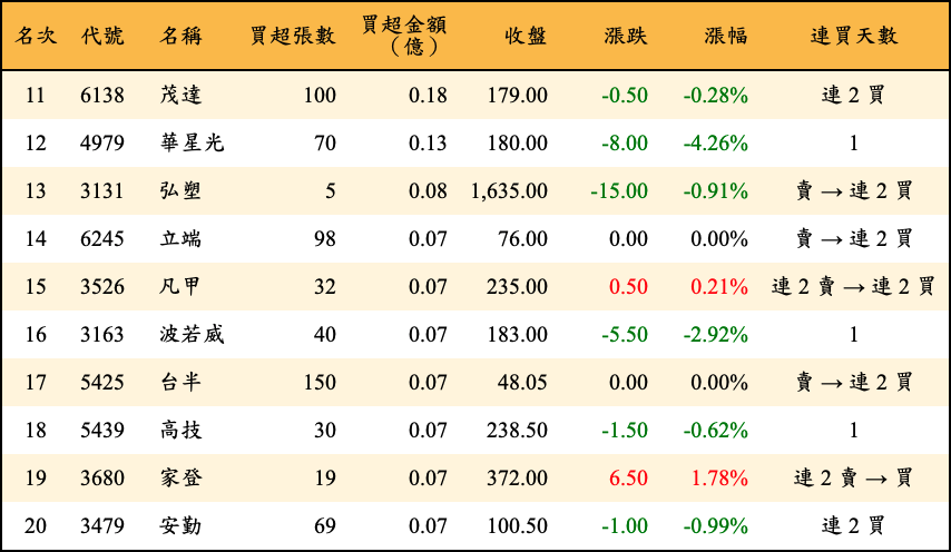買超張數及金額