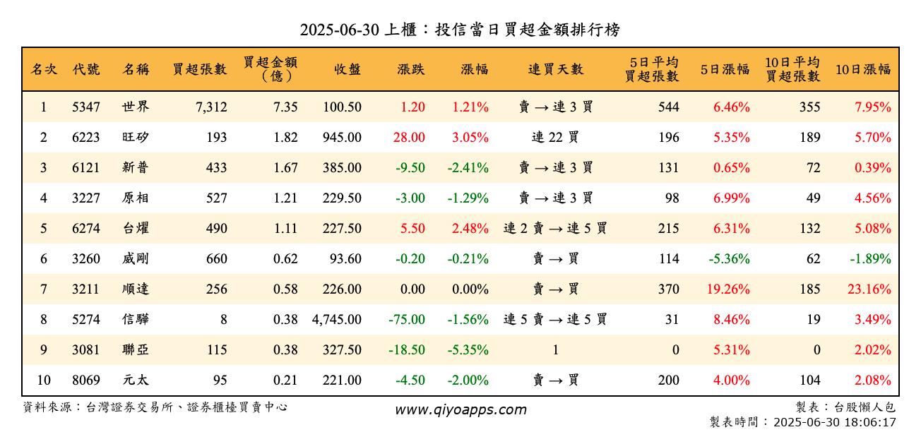 上櫃：投信當日買超金額排行榜