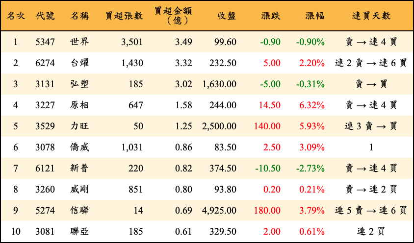 買超張數及金額