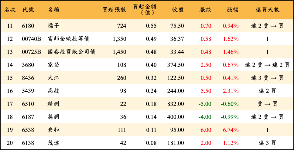 買超張數及金額