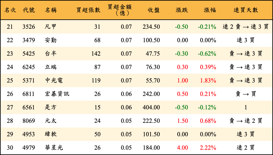 買超張數及金額