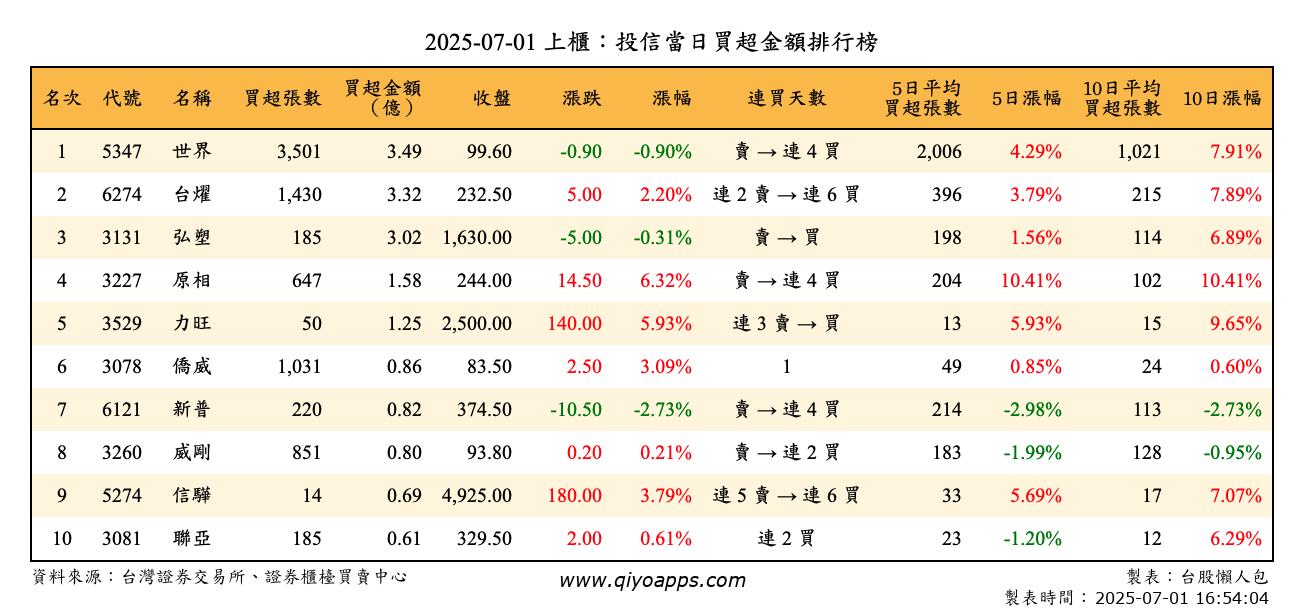 上櫃：投信當日買超金額排行榜