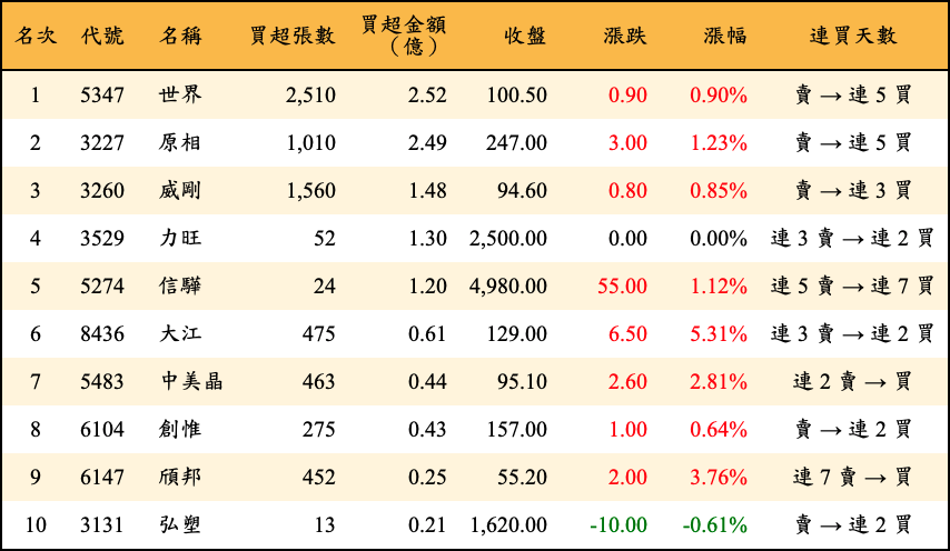買超張數及金額