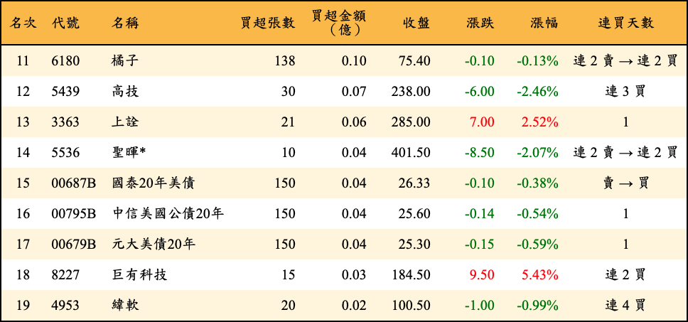 買超張數及金額