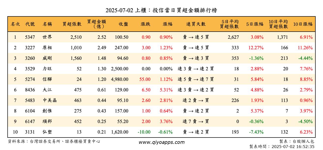 上櫃：投信當日買超金額排行榜