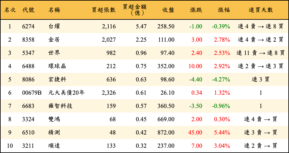 買超張數及金額