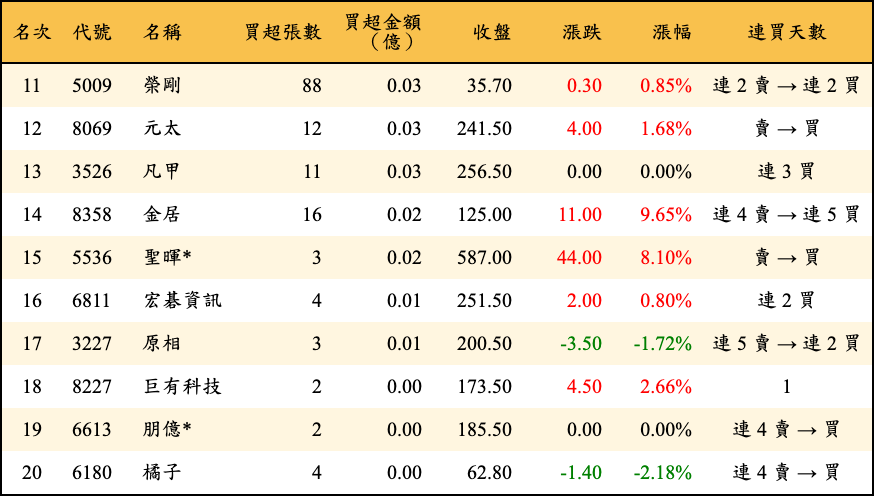 買超張數及金額