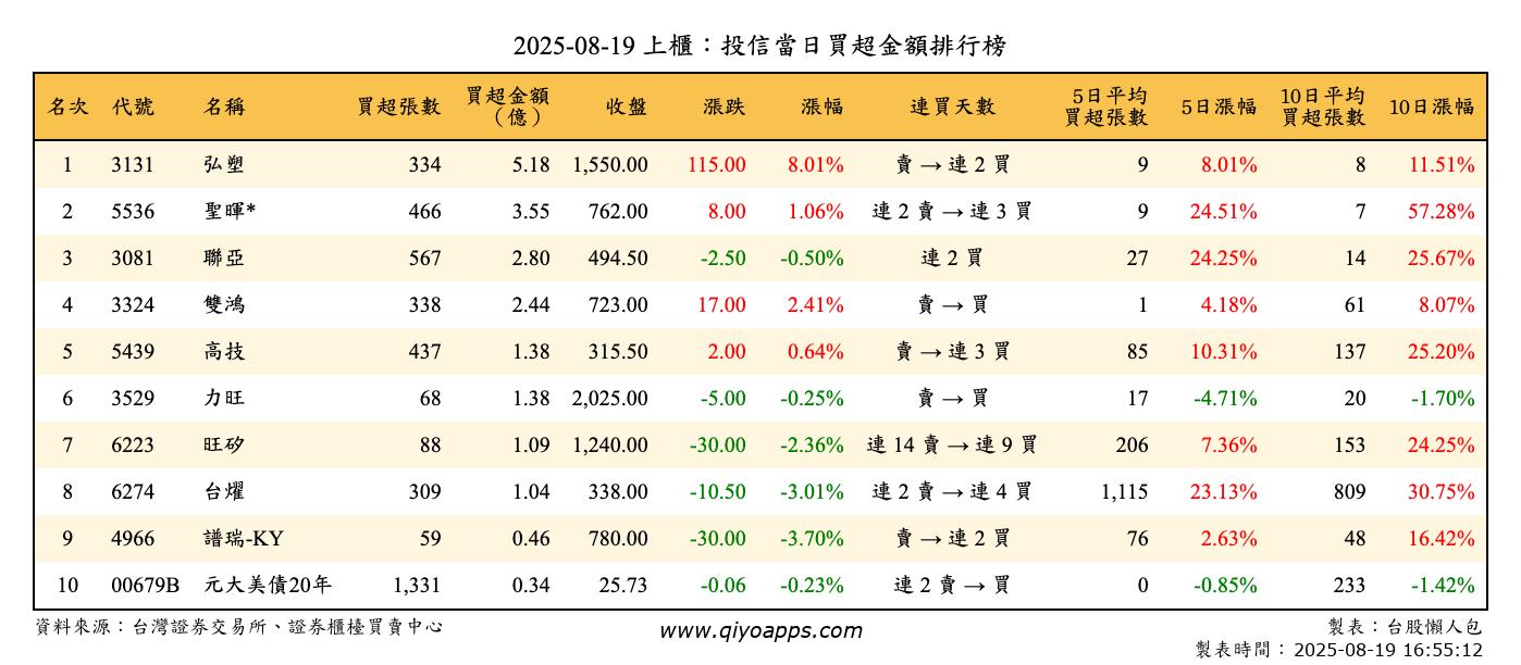 上櫃：投信當日買超金額排行榜