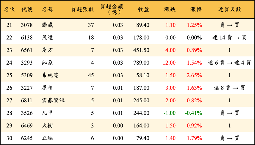 買超張數及金額