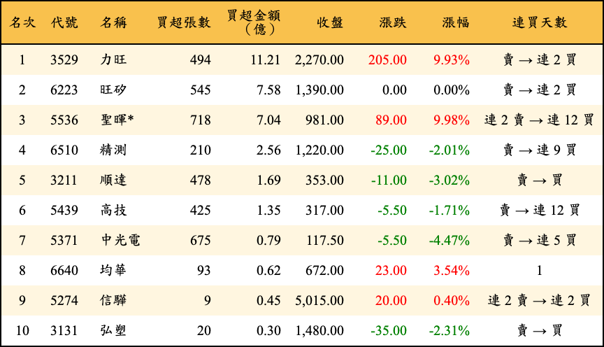 買超張數及金額