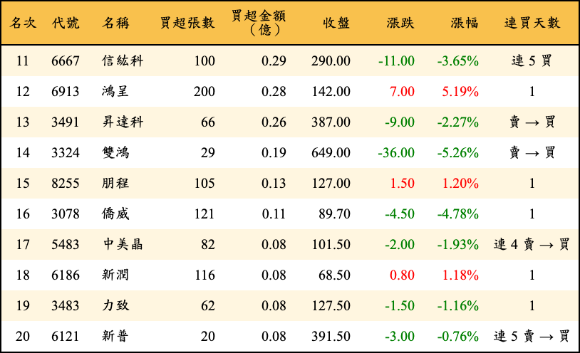 買超張數及金額