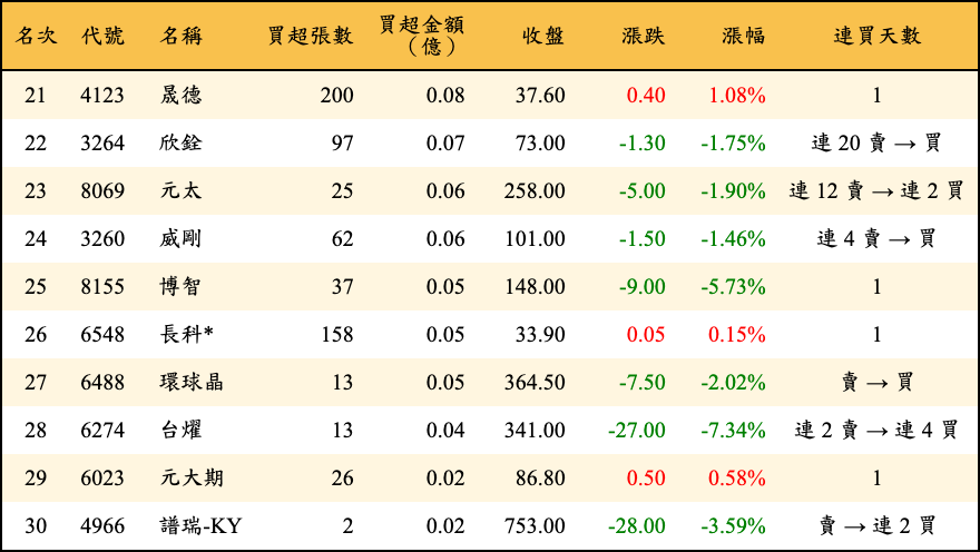 買超張數及金額