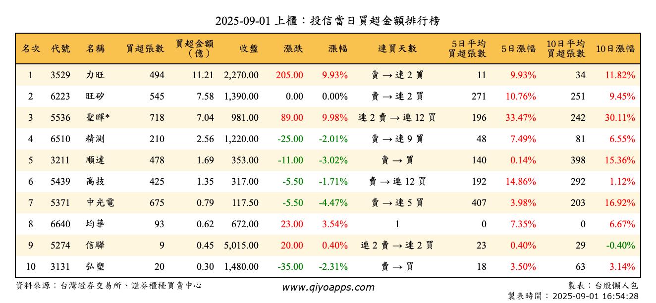 上櫃：投信當日買超金額排行榜
